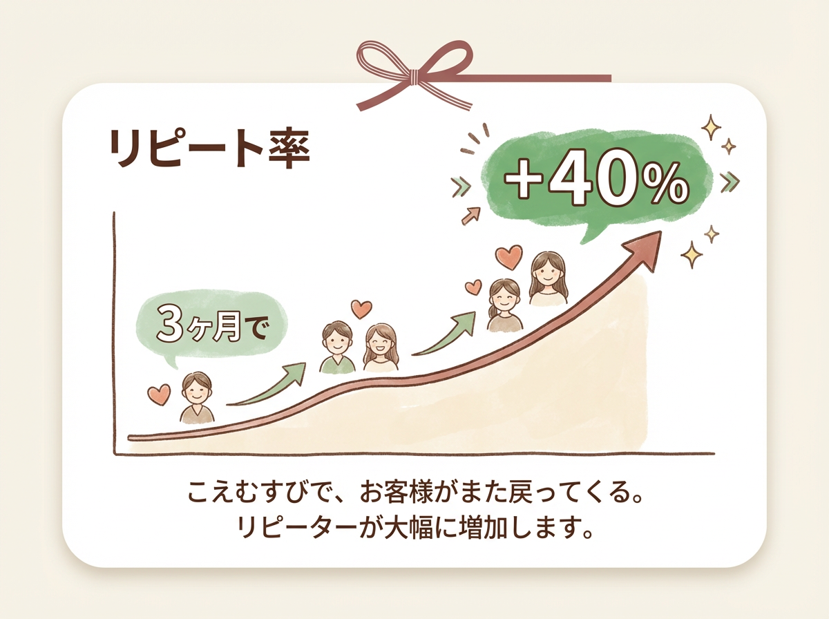 リピート率が40%向上するグラフ